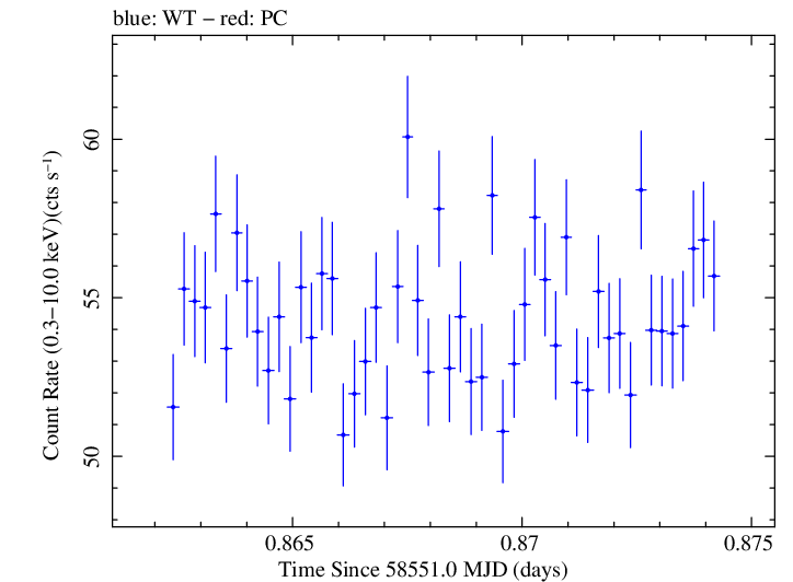 Swift light curve for Observation ID 00031630048
