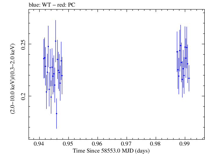 Swift hardness ratio for Observation ID 00031630049