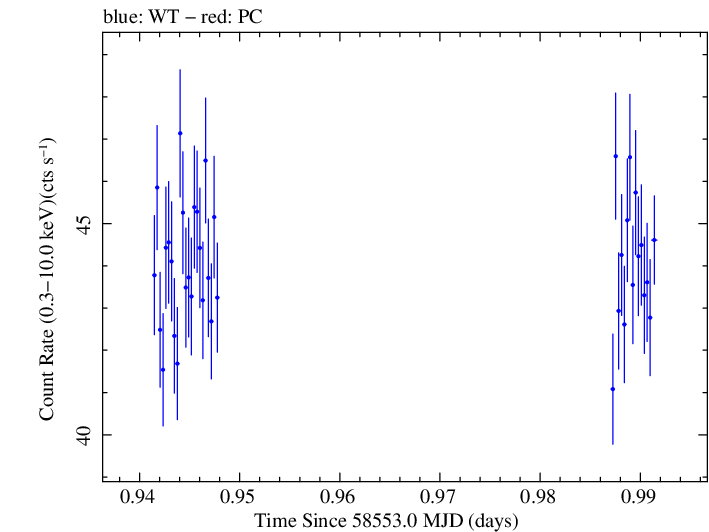 Swift light curve for Observation ID 00031630049