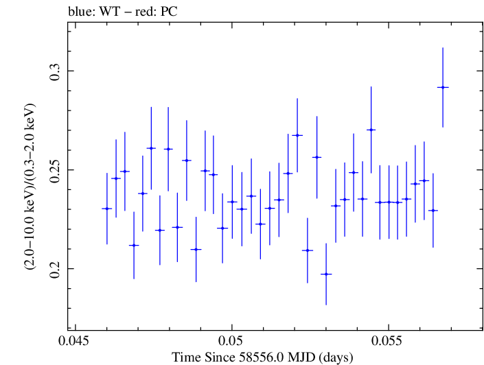 Swift hardness ratio for Observation ID 00031630050