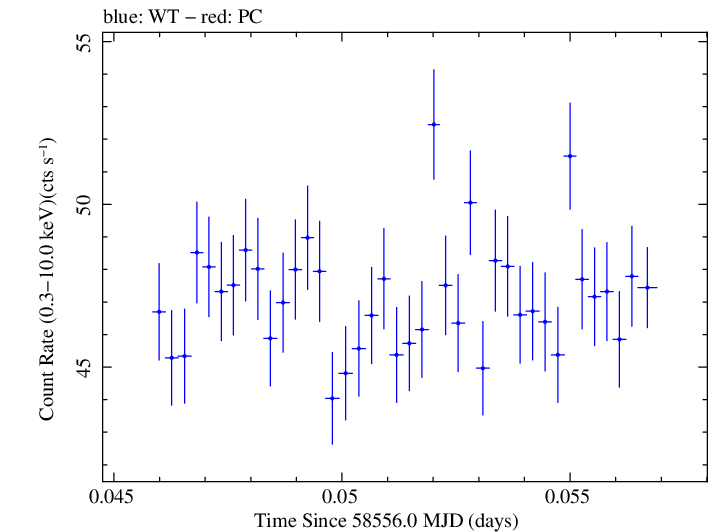 Swift light curve for Observation ID 00031630050
