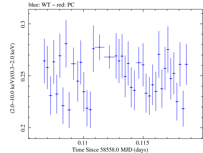 Swift hardness ratio for Observation ID 00031630051
