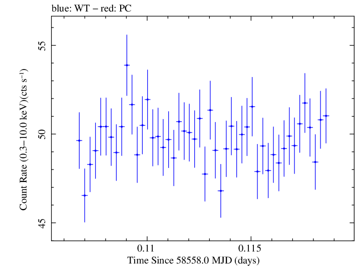 Swift light curve for Observation ID 00031630051