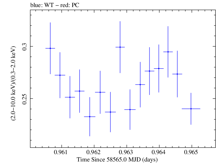 Swift hardness ratio for Observation ID 00031630052