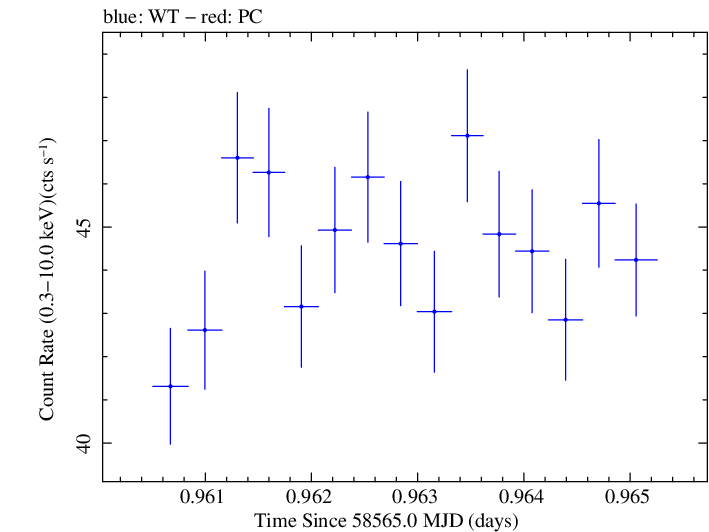 Swift light curve for Observation ID 00031630052