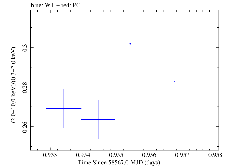 Swift hardness ratio for Observation ID 00031630053