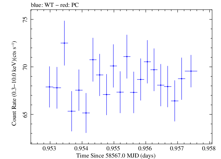 Swift light curve for Observation ID 00031630053