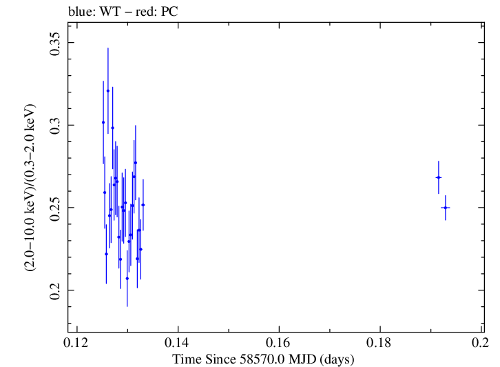 Swift hardness ratio for Observation ID 00031630054