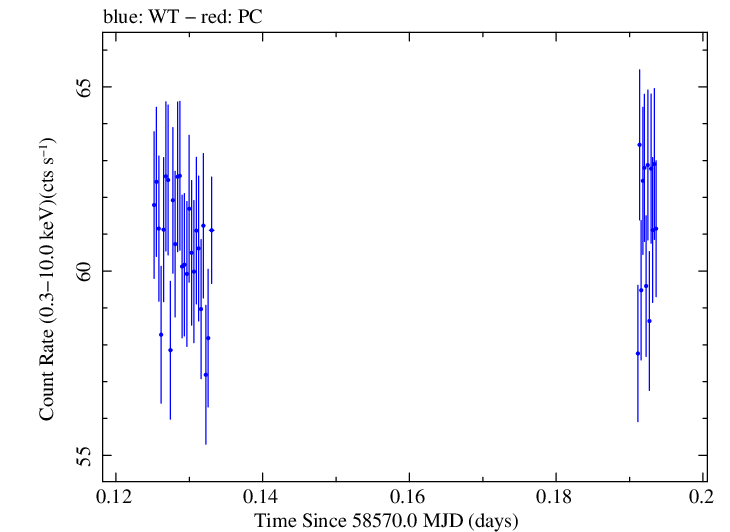 Swift light curve for Observation ID 00031630054