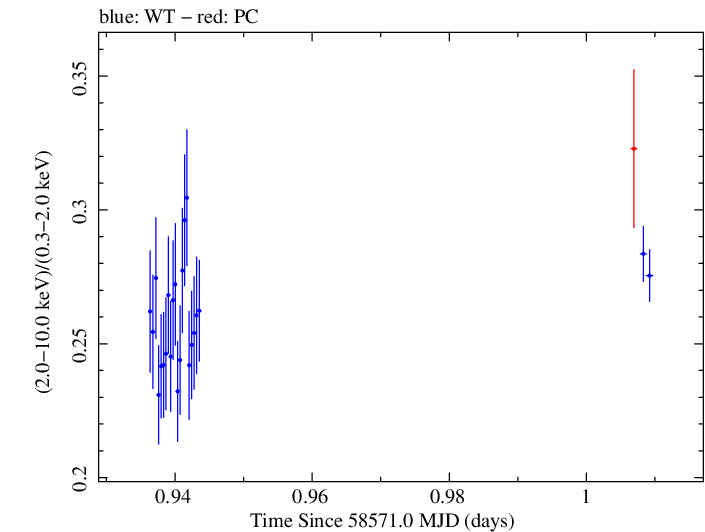 Swift hardness ratio for Observation ID 00031630055