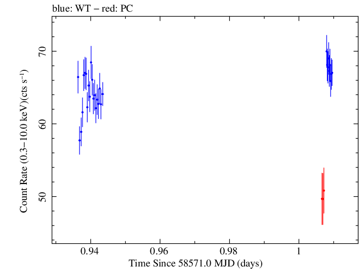 Swift light curve for Observation ID 00031630055