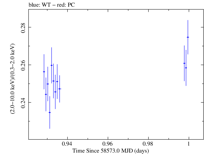 Swift hardness ratio for Observation ID 00031630056