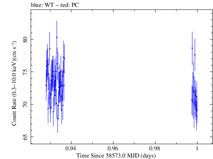 Swift light curve for Observation ID 00031630056