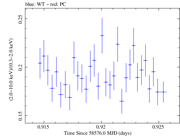Swift hardness ratio for Observation ID 00031630057