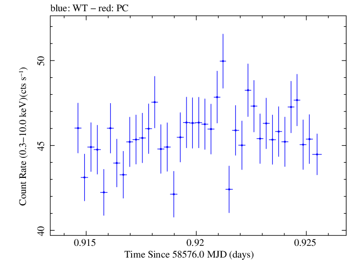 Swift light curve for Observation ID 00031630057