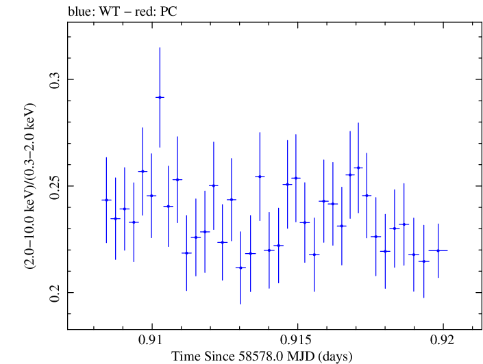 Swift hardness ratio for Observation ID 00031630058