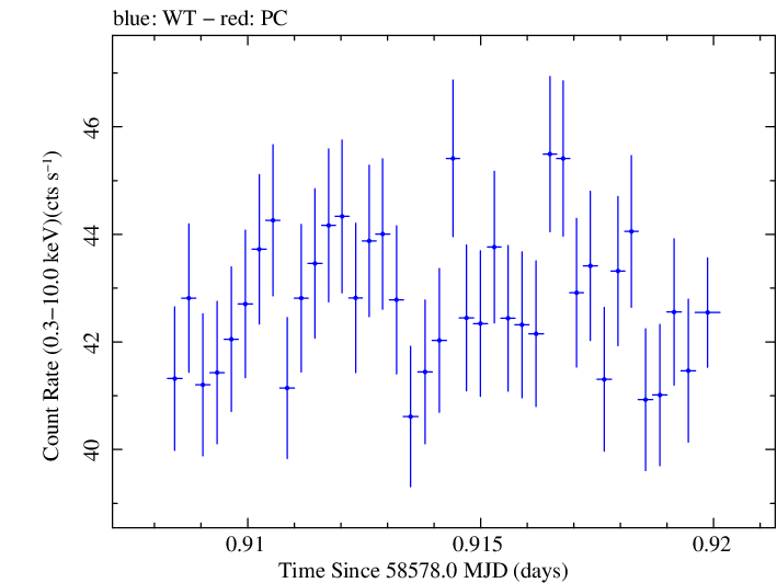 Swift light curve for Observation ID 00031630058