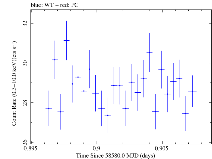 Swift light curve for Observation ID 00031630059
