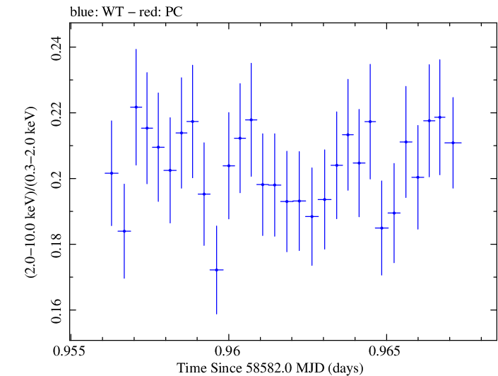 Swift hardness ratio for Observation ID 00031630060