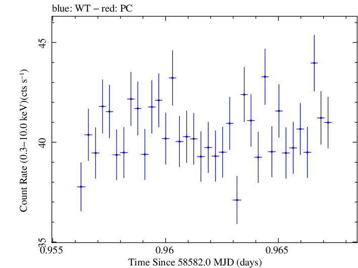 Swift light curve for Observation ID 00031630060