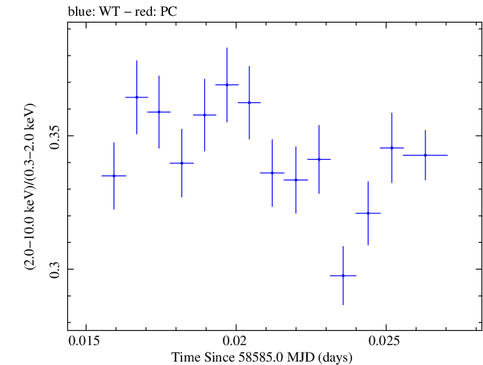 Swift hardness ratio for Observation ID 00031630061