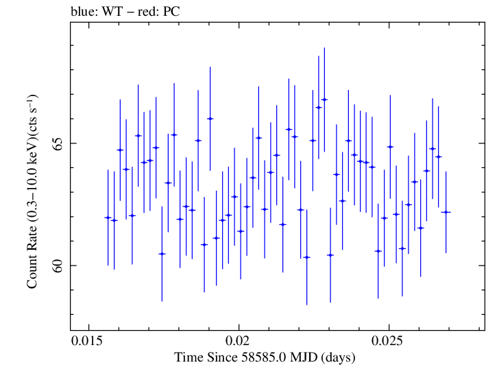 Swift light curve for Observation ID 00031630061