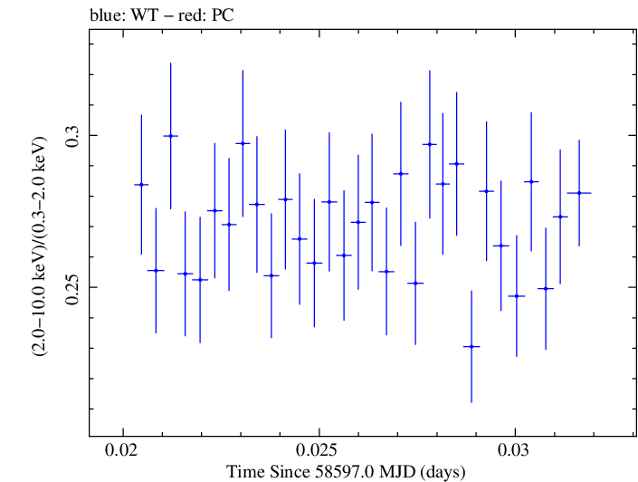 Swift hardness ratio for Observation ID 00031630062