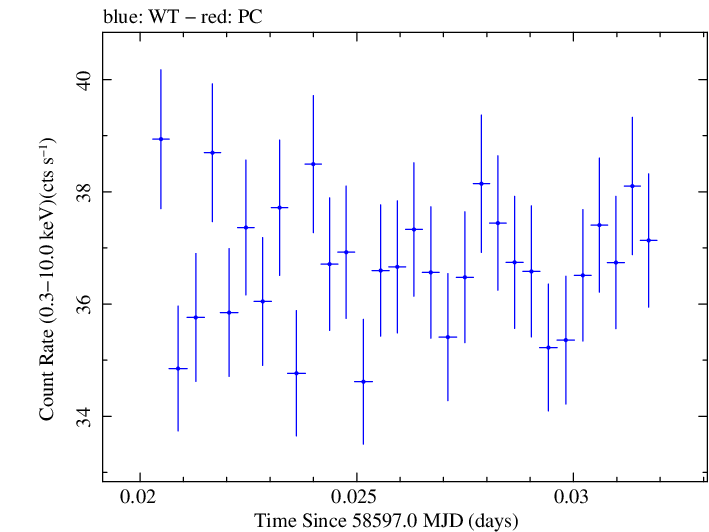 Swift light curve for Observation ID 00031630062