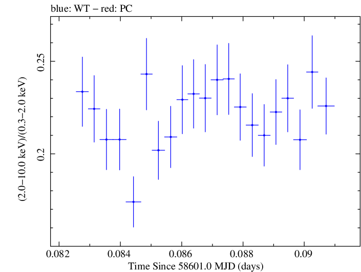 Swift hardness ratio for Observation ID 00031630063