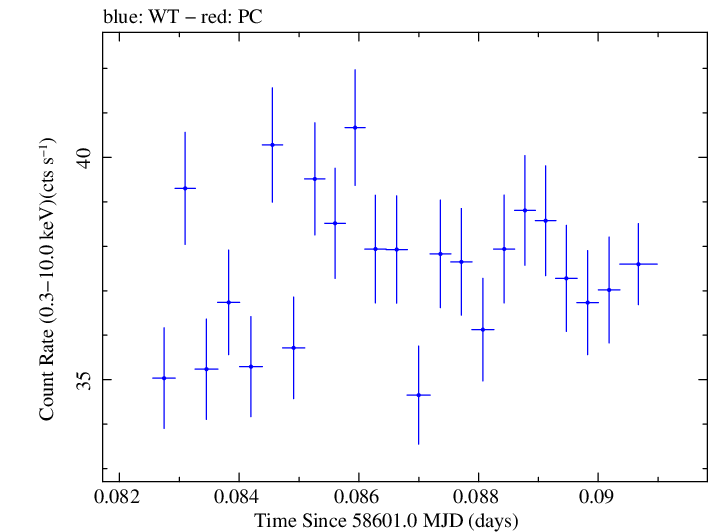 Swift light curve for Observation ID 00031630063