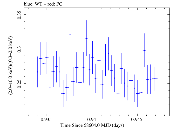 Swift hardness ratio for Observation ID 00031630065