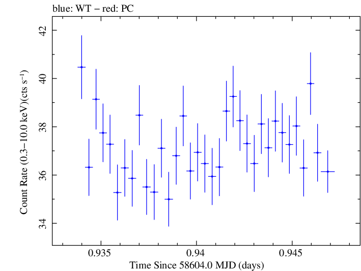 Swift light curve for Observation ID 00031630065