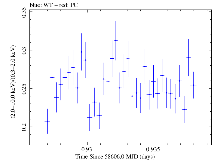 Swift hardness ratio for Observation ID 00031630066