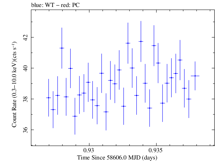 Swift light curve for Observation ID 00031630066