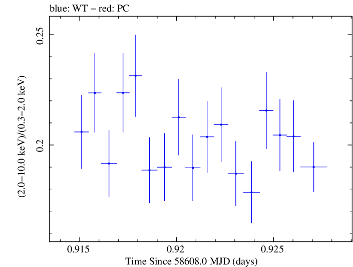 Swift hardness ratio for Observation ID 00031630067