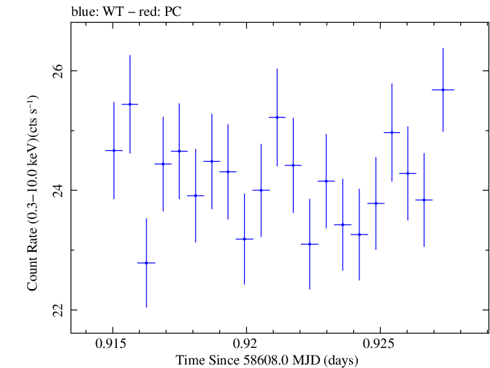 Swift light curve for Observation ID 00031630067