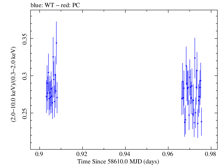 Swift hardness ratio for Observation ID 00031630068