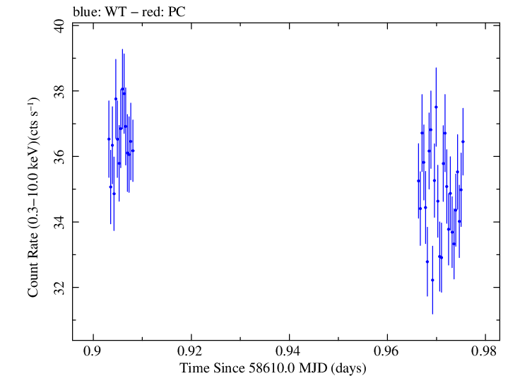 Swift light curve for Observation ID 00031630068