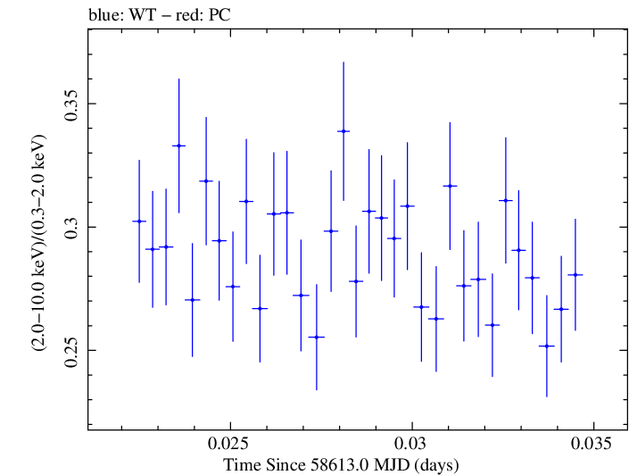 Swift hardness ratio for Observation ID 00031630069