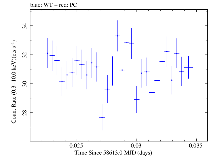 Swift light curve for Observation ID 00031630069