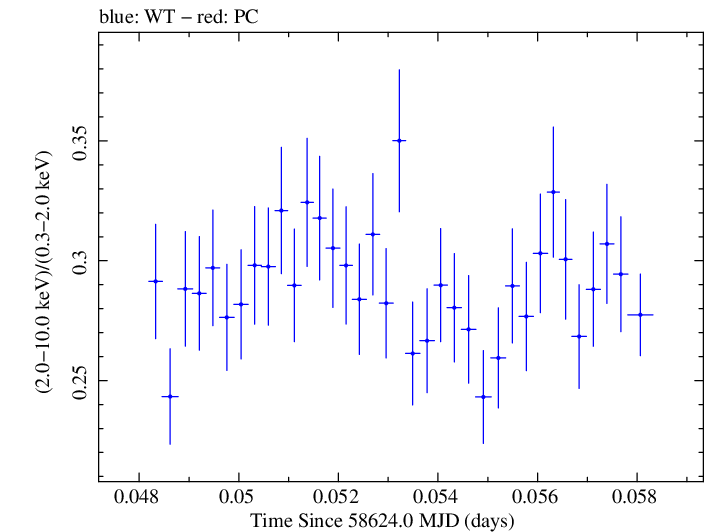 Swift hardness ratio for Observation ID 00031630071