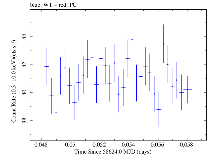 Swift light curve for Observation ID 00031630071