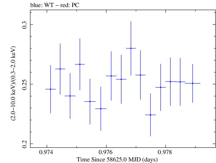 Swift hardness ratio for Observation ID 00031630072
