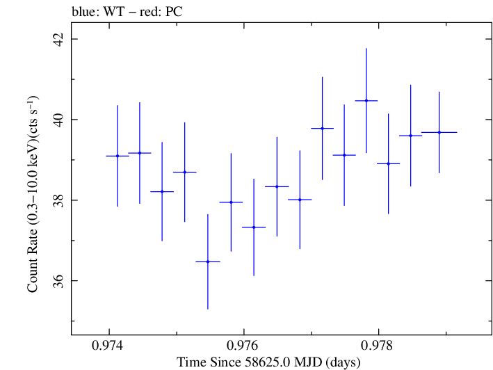 Swift light curve for Observation ID 00031630072