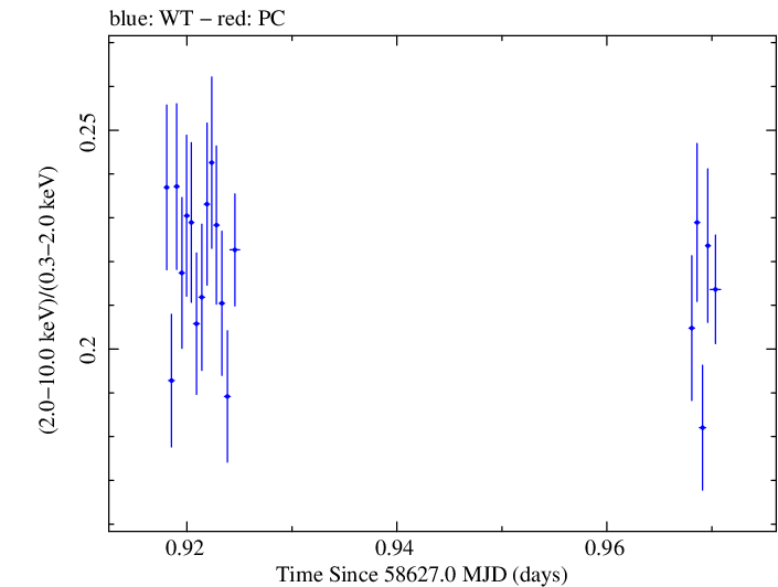 Swift hardness ratio for Observation ID 00031630073