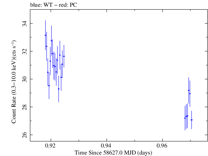 Swift light curve for Observation ID 00031630073
