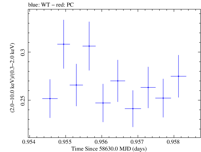 Swift hardness ratio for Observation ID 00031630074