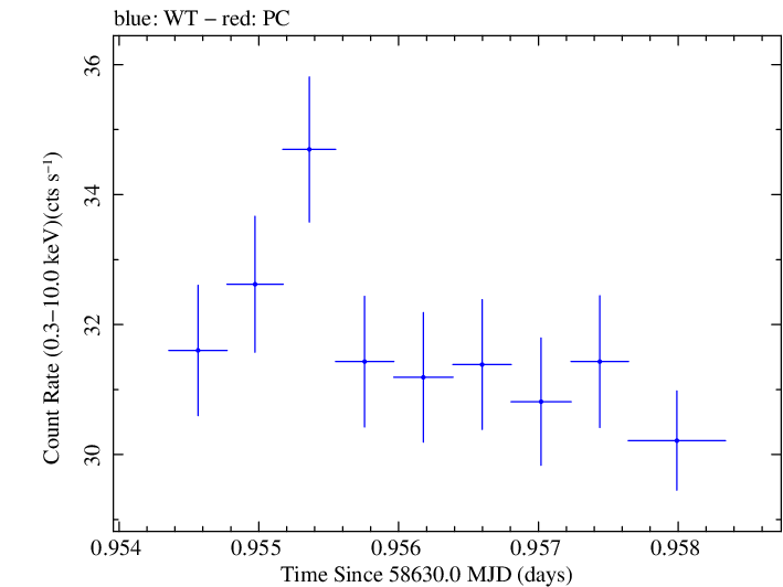Swift light curve for Observation ID 00031630074
