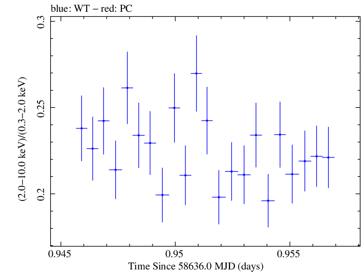 Swift hardness ratio for Observation ID 00031630076