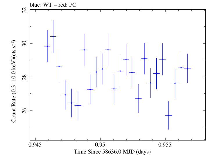 Swift light curve for Observation ID 00031630076